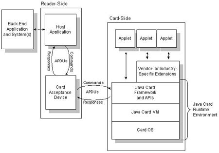 smart card applet java|microsoft java card.